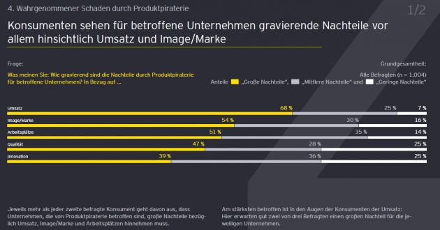 Kauf von Fälschungen über das Internet steigt, Umsatz- und Imageverlust für Marken - Konsumenten kennen die Konsequenzen durch den Kauf von Fälschungen - Quelle: EY